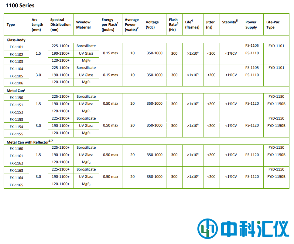 美國(guó)Excelitas FX-1100 Series短弧氙燈技術(shù)參數(shù).png